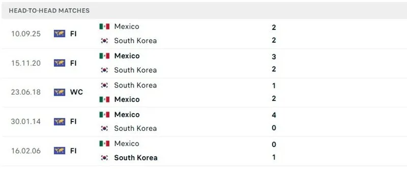 Các cuộc so tài trước đó của Mexico vs Hàn Quốc