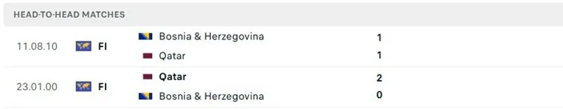Đối đầu đã qua của Bosnia & Herzegovina vs Qatar