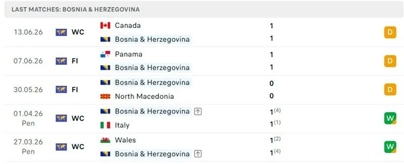 Kết quả 5 trận gần đây của Bosnia & Herzegovina