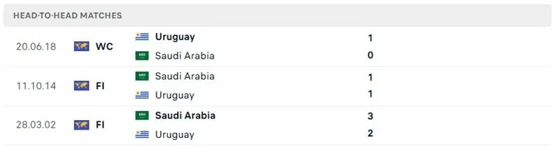 Kết quả chạm trán vừa rồi của Ả Rập Saudi vs Uruguay Kết quả chạm trán vừa rồi của Ả Rập Saudi vs Uruguay