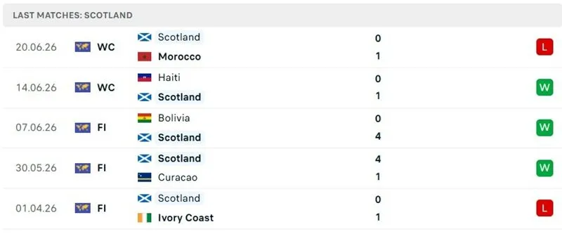 Kết quả thi đấu 5 trận mới đây của Scotland