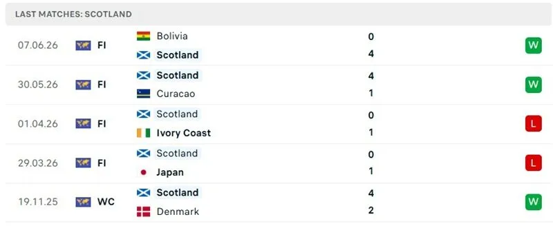 Màn thể hiện 5 trận đã qua của Scotland