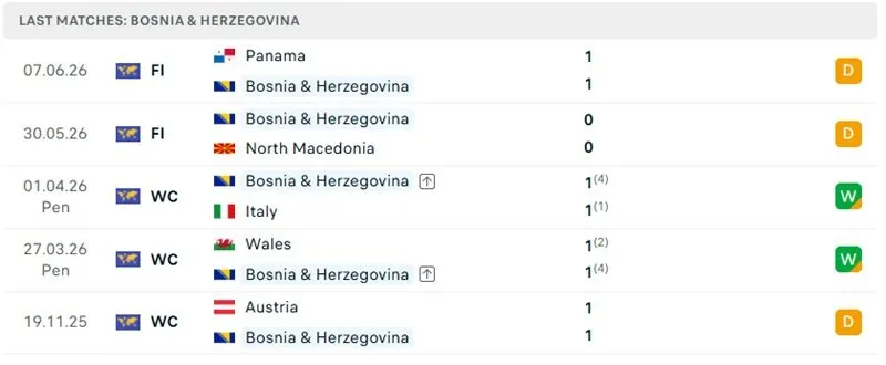 Phong độ Bosnia & Herzegovina 5 trận gần nhất