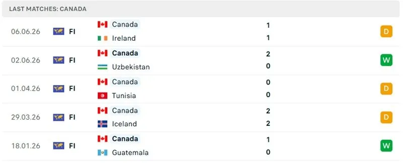 Phong độ Canada 5 trận gần nhất