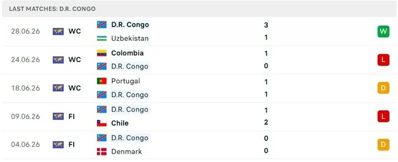 Phong độ thi đấu 5 trận mới đây của tuyển D.R. Congo
