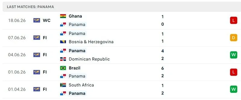 Thành tích chơi bóng 5 trận đã qua của Panama
