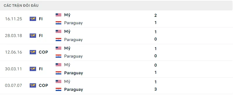 Thành tích đối đầu đã qua của Mỹ vs Paraguay