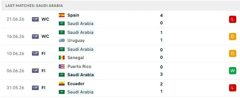 Thành tích thi đấu 5 trận đã qua của Ả Rập Saudi