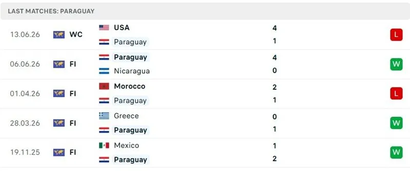 Thành tích thi đấu 5 trận đã qua của Paraguay Thành tích thi đấu 5 trận đã qua của Paraguay