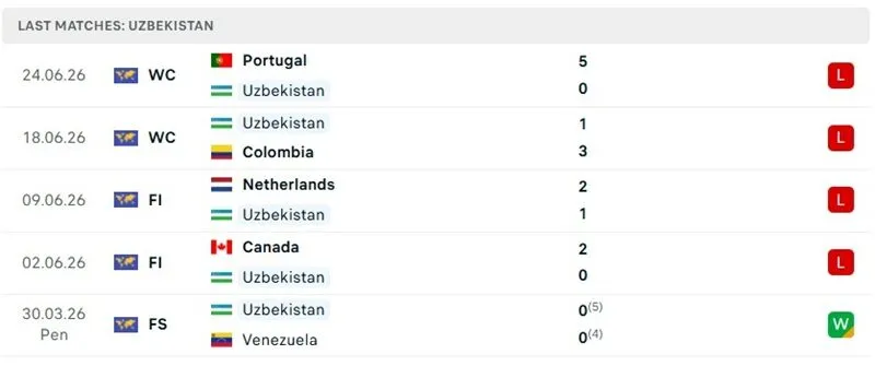 Thành tích thi đấu 5 trận đã qua của Uzbekistan