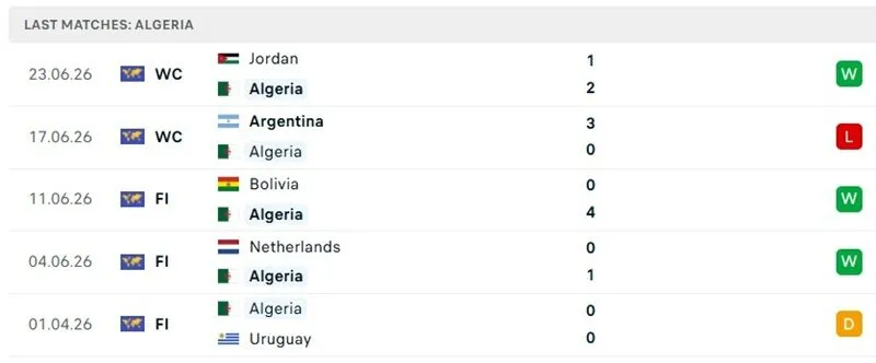  Thành tích thi đấu 5 trận mới đây của Algeria