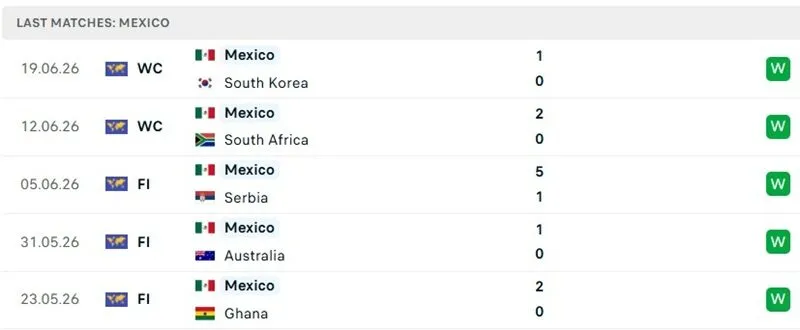 Thành tích thi đấu 5 trận mới đây của Mexico Thành tích thi đấu 5 trận mới đây của Mexico