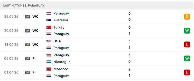  Thành tích thi đấu 5 trận mới đây của Paraguay