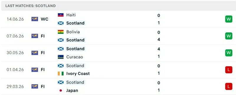 Thành tích thi đấu 5 trận mới đây của Scotland