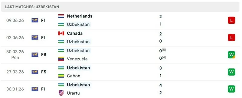 Thành tích thi đấu 5 trận mới đây của Uzbekistan Thành tích thi đấu 5 trận mới đây của Uzbekistan