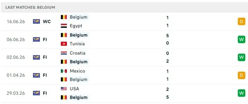 Thành tích thi đấu 5 trận trước đó của Bỉ Thành tích thi đấu 5 trận trước đó của Bỉ