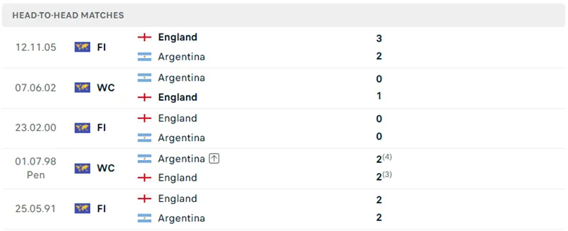 Các cuộc so tài đã qua của Anh vs Argentina
