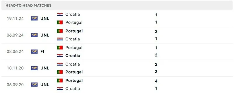 Kết quả so tài đã qua của Bồ Đào Nha vs Croatia