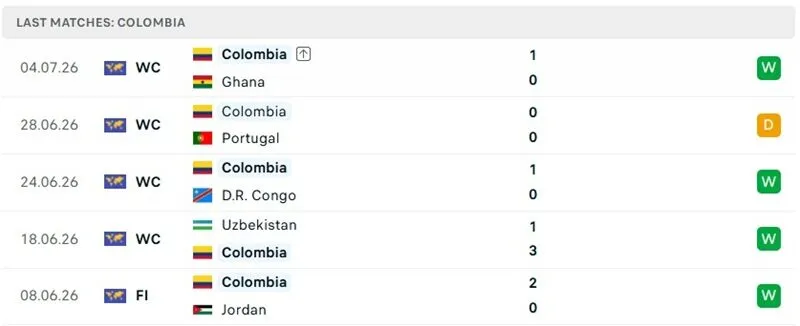 Phong độ 5 trận mới đây của tuyển Colombia