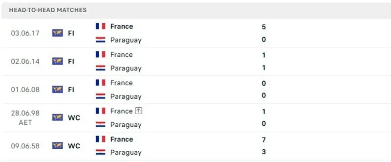 Thành tích so tài trước đó của Paraguay vs Pháp